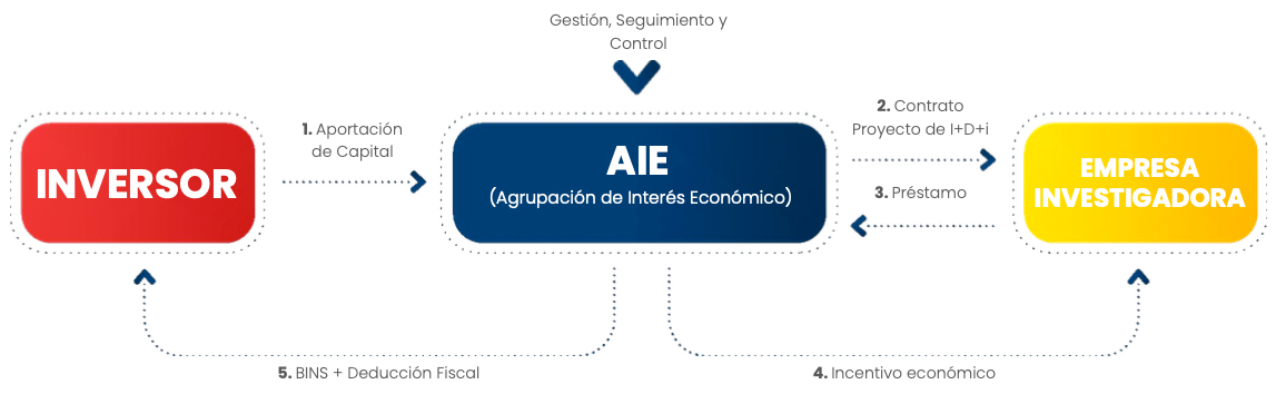 Estructura Tax Lease