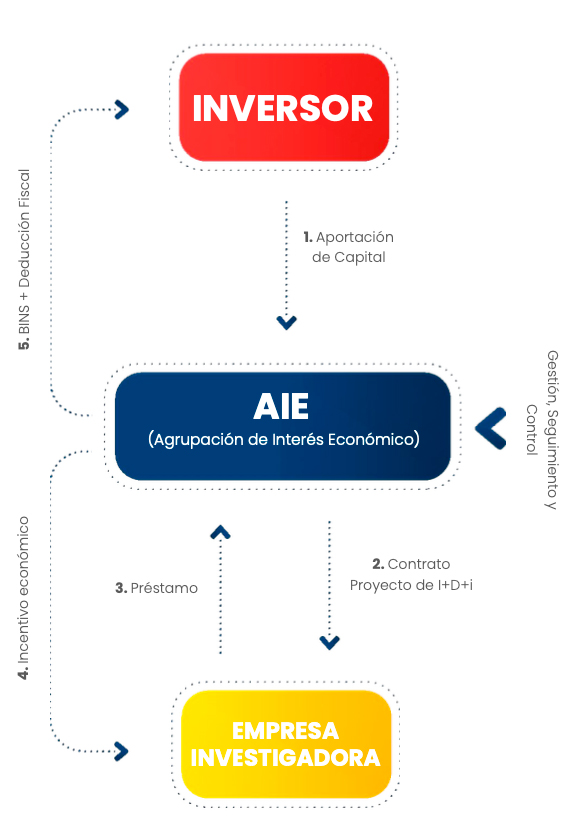 Estructura Tax Lease